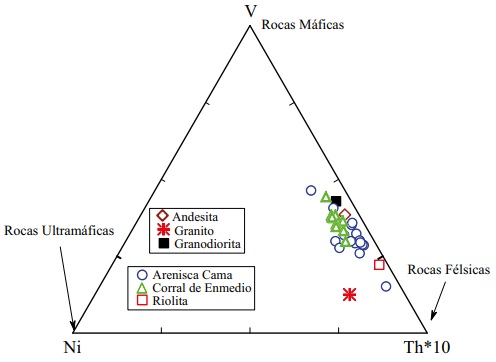 Diagrama V-Ni-Th*10 para las areniscas del estudio (de Bracciali et al., 2007).