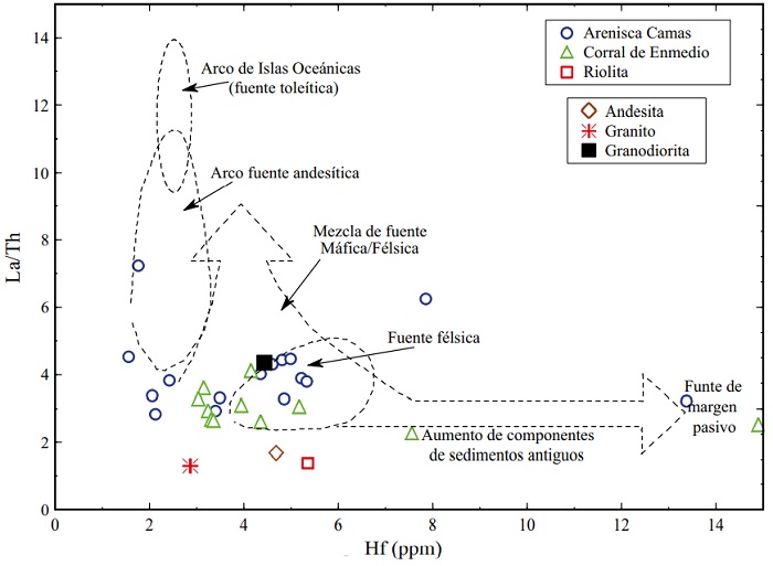 Diagrama La/Th vs. Hf para las areniscas de la Formaci&oacute;n Corral de Enmedio y la Arenisca Camas (de Floyd y Leveridge, 1987).