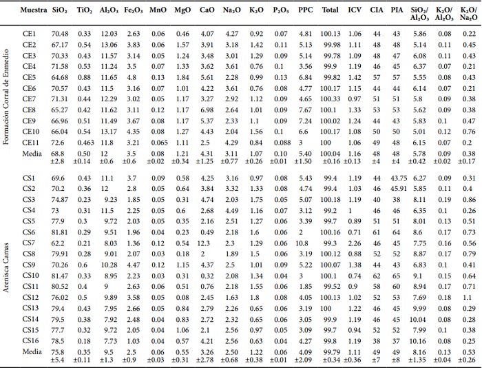 Concentraci&oacute;n de &oacute;xidos mayores (%) en las muestras de areniscas de la Formaci&oacute;n Corral de Enmedio y la Arenisca Camas.