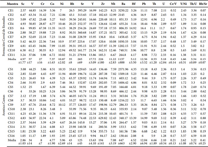 Concentraciones de elementos traza (ppm) areniscas de la Formaci&oacute;n Corral de Enmedio y la Arenisca Camas.