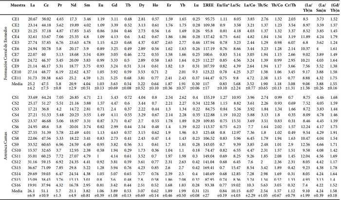 Concentraci&oacute;n de elementos tierras raras (ppm) en las muestras de areniscas de la Formaci&oacute;n Corral de Enmedio y la Arenisca Camas.