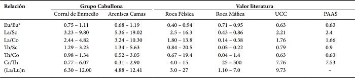 Rangos de relaciones elementales de las areniscas de este estudio comparadas a rocas f&eacute;lsicas, rocas m&aacute;ficas, Corteza Continental Superior (UCC) y Lutita del Australiana post&ndash;Arqueana (PAAS).