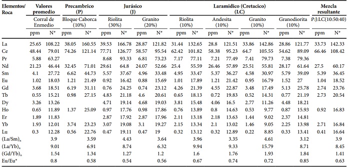 Resultados de los c&aacute;lculos de mezcla de los miembros finales en comparaci&oacute;n con los valores promedios de la Formaci&oacute;n Corral de Enmedio. n*= valor normalizado de Condrita.