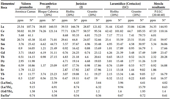 Resultados de los c&aacute;lculos de mezcla de los miembros finales en comparaci&oacute;n con los valores promedios de la Arenisca Camas. n*= valor normalizado de Condrita.