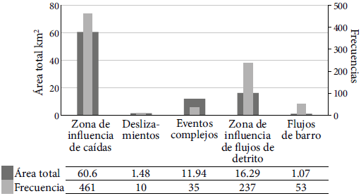 Gráfico de Frecuencias vs. Área de los PRM, donde se aprecia que las caídas son más abundantes ocupando una mayor área total mientras que los flujos de detritos son un 50 % menos frecuentes ocupando un área bastante inferior.