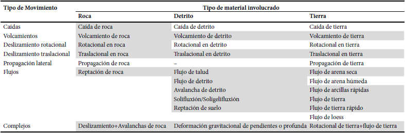 Clasificación de PRM (traducido de Hungr et al., 2014 con términos establecidos por Cruden, 1993). Se remarcan los PRM reconocidos en la zona de estudio.
