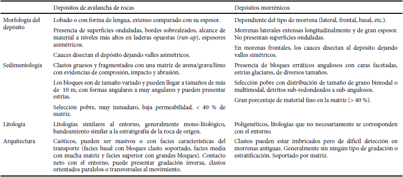 Criterios de diferenciación utilizados para distinguir depósitos de morrenas de PRM. Elaboración propia con base en los trabajos de Hewitt (1999) para la caracterización de avalanchas de roca. Para caracterizar los depósitos morrénicos se utilizaron las descripciones de Abele (1984) junto con observaciones realizadas en el trabajo de campo.
