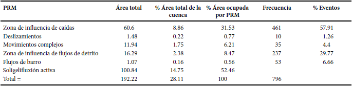 Parámetros morfométricos resultantes del inventario con áreas en km2 y porcentuales de cada PRM.