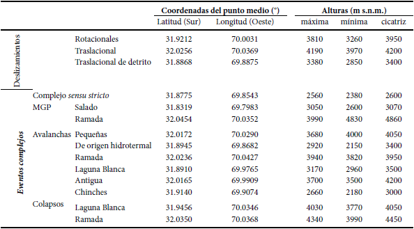 Ubicación del punto medio de los principales PRM inventariados.