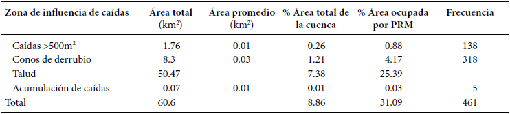 Parámetros morfométricos de las zonas de influencia de las caídas de roca.