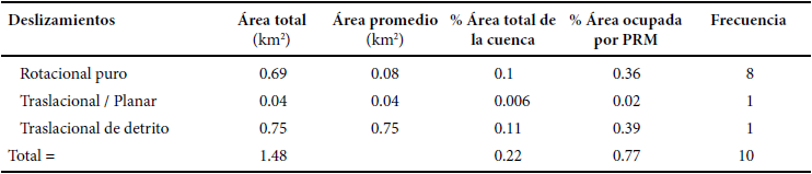 Parámetros morfométricos de los deslizamientos inventariados.