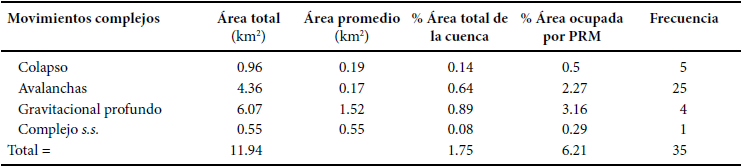 Parámetros morfométricos de los movimientos complejos reconocidos.