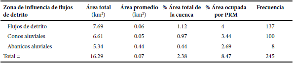 Parámetros morfométricos de las zonas de influencia de los flujos de detrito.