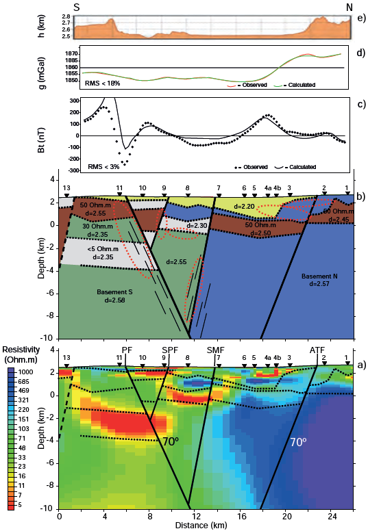 Resistivity section from the simultaneous inversion of the two polarization modes (a) with faults extrapolated from surface locations (continuous black lines) and interpreted contrasting conductivity layering (dashed lines). The synthetized resistivity structure (b) was the base for the 2D density model obtained from the complete Bouguer anomaly using WingLink&reg; software, which is based upon a Talwani et al. (1959) subroutine. The model was constrained with data (density and magnetic susceptibility) from lab measurements of rocks from surface sampling (Felix-Maldonado, 2017). Dashed ellipses in (b) are dipolar bodies necessary to reproduce the residual of the reduced to pole magnetic field. Magnetic susceptibilities contrasts as large as 103 emu are required to reproduce the amplitude of the magnetic anomalies along the profile. These magnetized bodies are correlated with fault traces or stratified contacts (zones marked with parallel lines). At the top of the figure, the enhanced topography profile is shown (e). (c) and (d) show the fitted total magnetic field and Bouger anomalies, respectively. Surface fault traces, correlated with contrasting conductivity alignments at depth, fit the density model and can be reproduced as vertical displacements of the interpreted subsurface lithology. The volcano sedimentary filling of the graben has an estimated maximum thickness of ~2 km.
