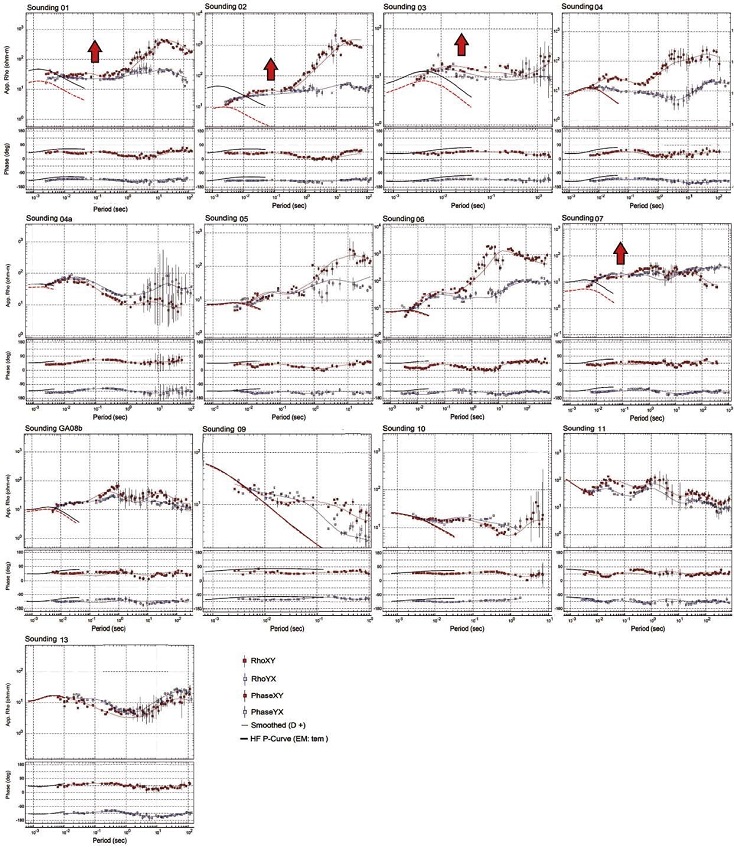 Resistivity and phase curves of the magnetotelluric (MT) soundings. Continuous black lines represent the time-domain electromagnetic (TDEM) sounding curves used to fix static shift on the MT resistivity curves.