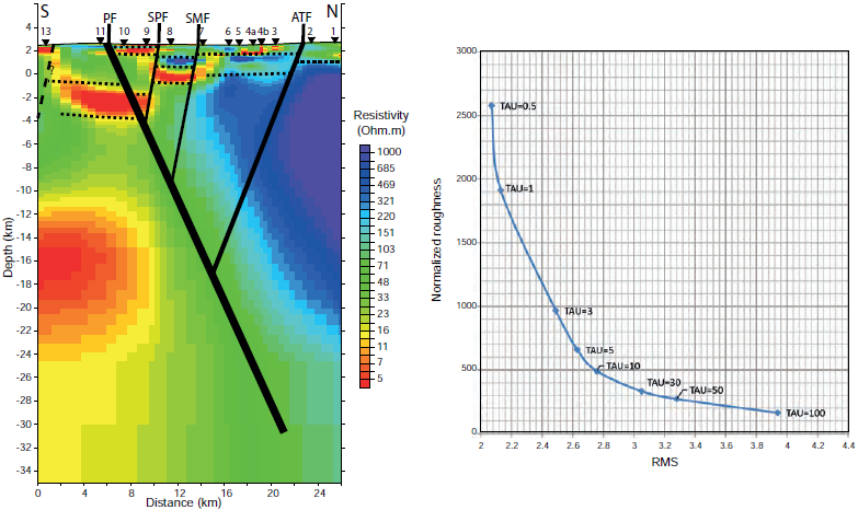 Resistivity section obtained from 2D modeling of the magnetotelluric soundings across the graben structure. Red and yellow tones represent the anomalous conductive zones, whereas the magenta and blue tones are associated with resistive lithology. Fault traces (solid lines) were extrapolated from their surface trace to depths suggested by resistivity contrasts between geologic units. The Pastores fault (PF), San Pedro Fault (SPF), San Mateo Fault (SMF), and Acambay-Tixmadej&eacute; fault (ATF) converge in the first &sim;18 km depth. Inverted triangles are the location of the MT stations. In the right graph, the rugosity and root mean square (RMS) misfit values are plotted as a function of parameter tau (τ). A value of τ=1 was used to avoid too rugged or too smoothed results. Dotted lines represent limits of layers with contrasting conductivities.