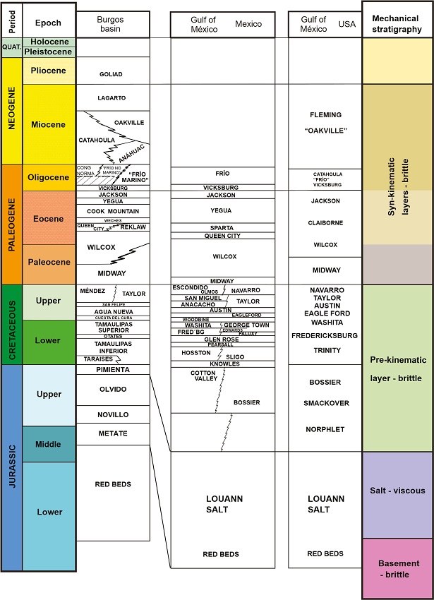 Composite stratigraphic columns in the Gulf of Mexico (compiled mainly after Galloway et al., 2000; Pérez-Cruz, 1992; Fiduk et al., 1999; Ortiz-Ubilla and Tolson, 2004; Eguiluz de Antuñano, 2011; SENER, SHCP, and CNH, 2015); and the mechanical stratigraphy used for the construction of the models.
