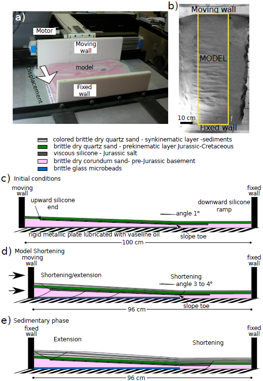 a) Experimental table used for the experiments, at the Laboratorio de Mecánica de Geosistemas, Universidad Nacional Autónoma de México; b) Plan view of a model. Sequential construction of the experimental setup; c) Initial conditions with constant thickness deposition of the pre-kinematic layer; d) Shortening phase and beginning of sedimentation (tilting of the basement), and e) Purely sedimentary phase.