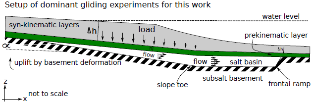 Cartoon showing the conceptual dominant gravity gliding setup used for the analogue models discussed in this paper.