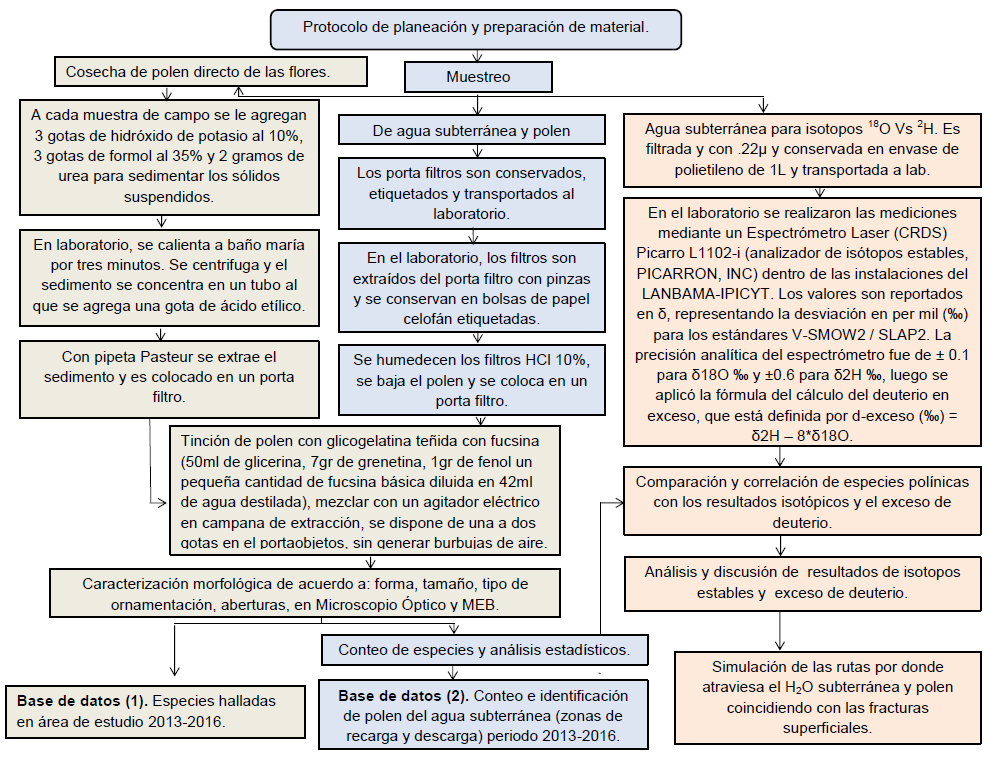Diagrama de flujo de la metodología polínica ambiental (MEPAM).