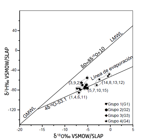 Relaciones isotópicas de las muestras de agua subterránea, normalizadas al patrón de Viena para la composición promedio del agua oceánica (VSMOV), y al patrón de precipitación ligera estándar del Antártico (SLAP). LMWL: Línea de agua meteórica local; GMWL: Línea de agua meteorológica global.