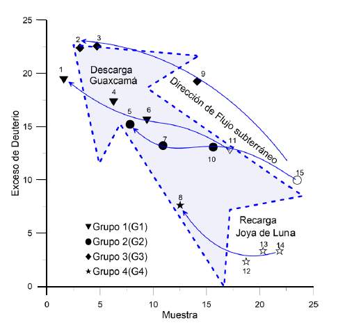 Exceso de deuterio (d-excess) para muestras de agua subterráneas de la zona de recarga Joya de Luna y de la zona de descarga Guaxcamá. Las flechas delgadas unen muestras de los grupos isotópicos G1 a G4 definidos en el texto y en la Figura 5. La flecha grande punteada indica la dirección del flujo subterráneo.