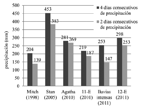 Valores de precipitación acumulada entre los dos y los cuatro días de máxima precipitación de los fenómenos meteorológicos más relevantes acontecidos entre 1998 y 2013. 