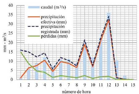 Representación gráfica de los valores de precipitación registrada, pérdidas, precipitación efectiva y caudal resultante de las precipitaciones que se dieron durante Agatha-2010. El eje-Y representa los valores tanto de precipitación y de pérdidas (en mm) como de caudal (en m3/s). El eje-X representa el número de horas de precipitación contabilizadas para los cálculos. La modelización se ha desarrollado entre las horas 10 y 13.