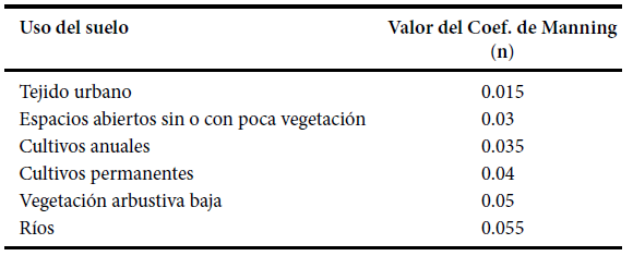 Valores del coeficiente de Manning (n) escogidos en función de los usos del suelo de la zona de estudio.