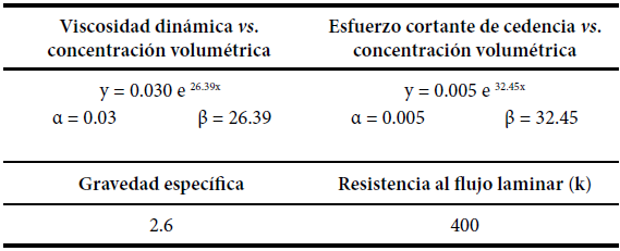 Parámetros reológicos utilizados para la modelización de flujos hiperconcentrados