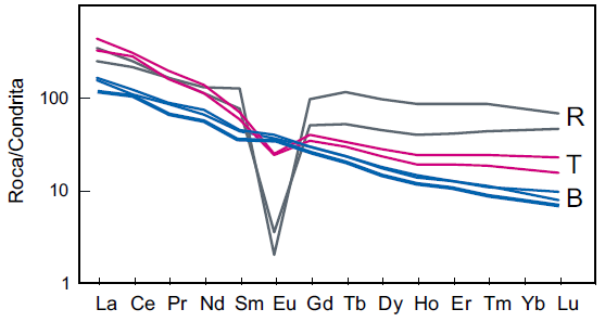 Diagrama de tierra raras para las rocas del Complejo Volc&aacute;nico Barril Niyeu. Se utilizaron los valores de normalizaci&oacute;n propuestos por Sun and McDonough (1989). Riolitas (R) (Traquitas (T) y Basaltos (B).