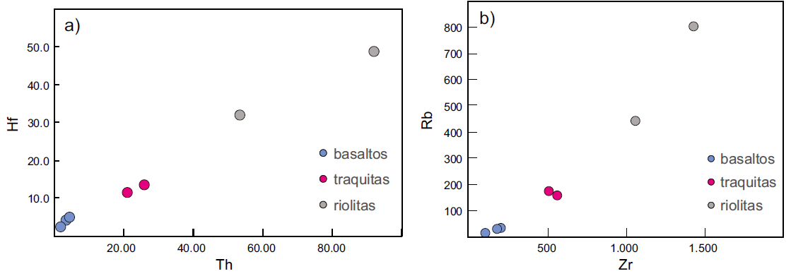 Diagramas de covariaci&oacute;n entre elementos incompatibles. a) en el diagrama Hf vs. Th las muestras tienen una distribuci&oacute;n que atestigua una incompatibilidad semejante de ambos elementos en la secuencia. b) el diagrama Rb vs. Zr parece indicar una mayor incompatibilidad del Rb seg&uacute;n se desprende de la distribuci&oacute;n de valores.