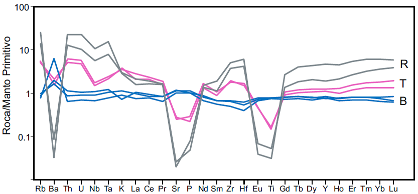 Diagrama multielementos para elementos traza normalizados a los valores del Manto Primitivo seg&uacute;n la propuesta de Sun and McDonough (1989). Riolitas (R), Traquitas (T), Basaltos (B).