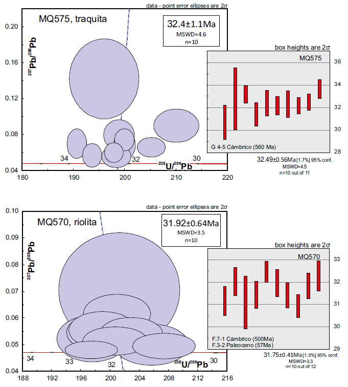 Diagramas de concordia inversa (207Pb/206Pb vs. 206Pb/238U) de edades de circones magm&aacute;ticos de las muestras analizadas (edades concordia: 32.4&plusmn;1.1Ma y 31.92&plusmn;0.64Ma y edades media de los mismos circones analizados (32.49&plusmn;0.56 y 31.75&plusmn;0.41 Ma).