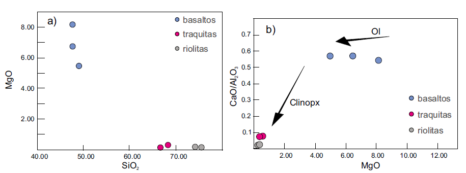 a) El diagrama de variaci&oacute;n MgO versus SiO2 muestra la fuerte tendencia de empobrecimiento en MgO por cristalizaci&oacute;n de olivina en las etapas iniciales de la diferenciaci&oacute;n de la secuencia y pone en evidencia la importante brecha composicional entre basaltos y rocas diferenciadas. b) El diagrama de covariaci&oacute;n CaO/Al2O3 versus MgO corrobora el fraccionamiento de olivina y marca la tendencia de evoluci&oacute;n seg&uacute;n el fraccionamiento de clinopiroxeno entre basaltos y traquitas-riolitas.