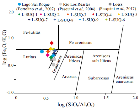 Clasificacion quimica de los sedimentos de fondo del rio Suquia segun Herron (1988). Se incluyen otros sedimentos a modo de comparacion