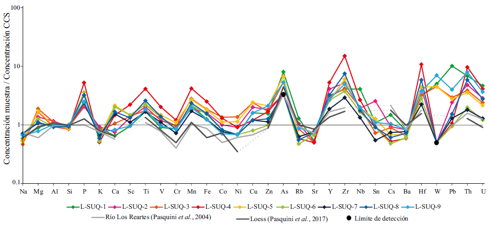 Diagrama multielemental de concentraciones de elementos quimicos normalizadas con respecto a la corteza continental superior (CCS, McLennan, 2001). Se incluye tambien la concentracion normalizada de sedimentos del rio Los Reartes (Pasquini et al., 2004) y de loess de Cordoba (Pasquini et al., 2017).