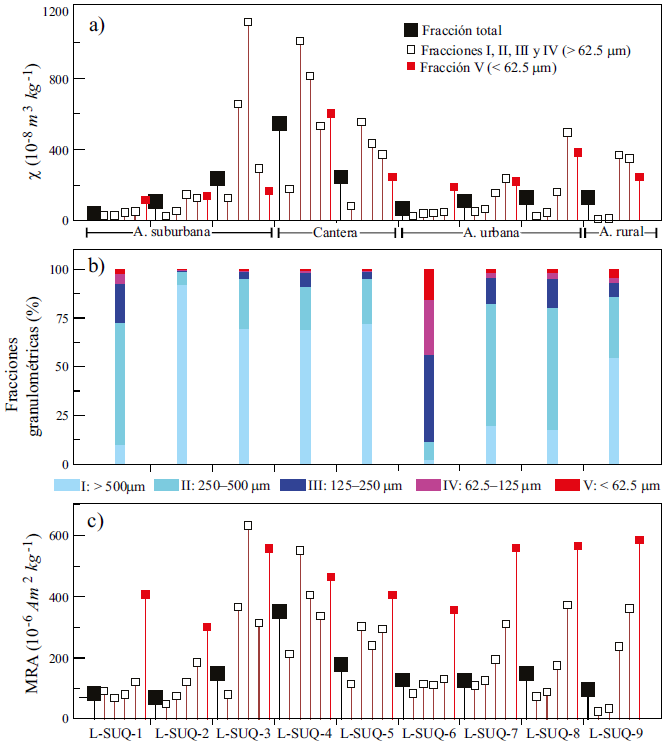 Representacion de: a) la susceptibilidad magnetica especifica, b) porcentaje de las fracciones granulometricas y c) MRA para cada sitio de muestreo. Se detalla cuales son los sitios en areas urbanas y suburbanas.