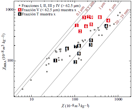 Determinaciones cuantitativas de tama&ntilde;os de granos magn&eacute;ticos. Representaci&oacute;n de χMRA en funci&oacute;n de χ, junto con rectas de calibraci&oacute;n de distintos tama&ntilde;os de grano de magnetita (Grafico de King).