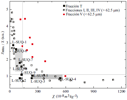 Grafica de par&aacute;metros dependientes del tama&ntilde;o de grano magn&eacute;tico (cociente anhisterico χMRA/χ) y de la concentraci&oacute;n magn&eacute;tica (χ). La relaci&oacute;n entre los par&aacute;metros es inversa, lo cual indica que la mayor concentraci&oacute;n magn&eacute;tica se asocia a tama&ntilde;os de granos mayores.