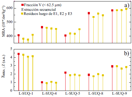 Propiedades magn&eacute;ticas de la fracci&oacute;n V (< 63 μm) y las fracciones residuales luego de las tres extracciones secuenciales (E1, E2 y E3).