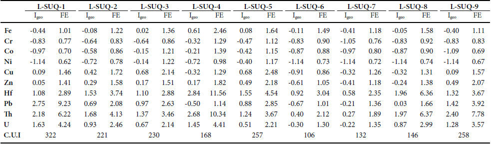 &Iacute;ndices de Geo acumulaci&oacute;n (Igeo), Factores de Enriquecimiento (FE) e &Iacute;ndices de Contaminaci&oacute;n Urbana-Industrial (C.U.I.) calculados para los sedimentos del rio Suquia.