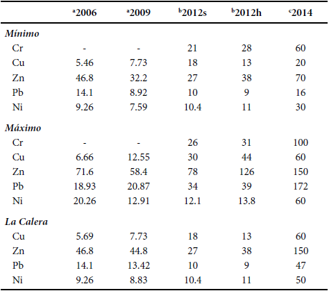 Concentraciones (ppm) de metales en la fraccion < 62.5 μm, en la cuenca media del rio Suquia y en la localidad de La Calera. aHarguinteguy et al. (2014), bMonferran (2018), ceste trabajo. 2012s: periodo seco, 2012h: periodo humedo.