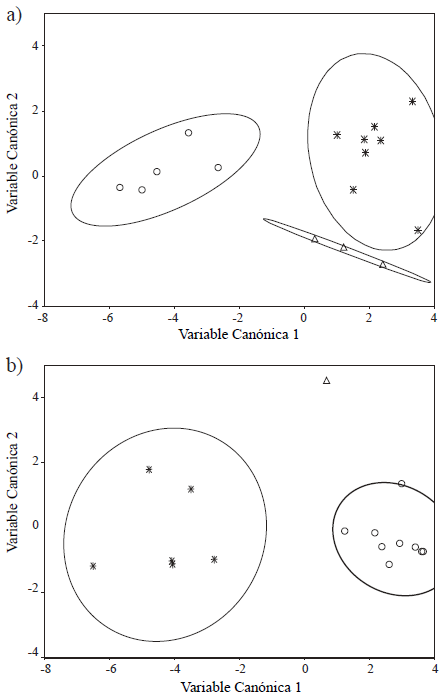 Representaci&oacute;n gr&aacute;fica del an&aacute;lisis de varianza can&oacute;nica realizado sobre: a) MCIII, metacarpo del tercer d&iacute;gito; b) MTIII, metatarso del tercer d&iacute;gito. Elipses de densidad del 95%. S&iacute;mbolos como en la Figura 5.