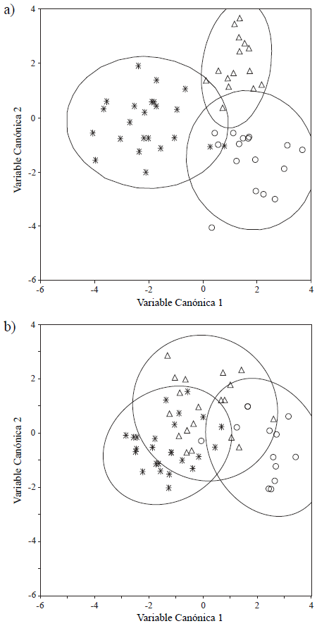 Representaci&oacute;n grafica del an&aacute;lisis de varianza can&oacute;nica realizado sobre: a) 1FIII, primera falange del tercer digito; b) 2FIII, segunda falange del tercer digito. Elipses de densidad del 95%. S&iacute;mbolos como en la Figura 5.