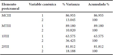Porcentaje de varianza individual y acumulado de los dos primeros ejes del analisis de varianza canonica de MCIII, MTIII, 1FIII y 2FIII. Abreviaturas: MCIII, metacarpo del tercer digito; MTIII, metatarso del tercer digito; 1FIII, primera falange del tercer digito; 2FIII, segunda falange del tercer digito.