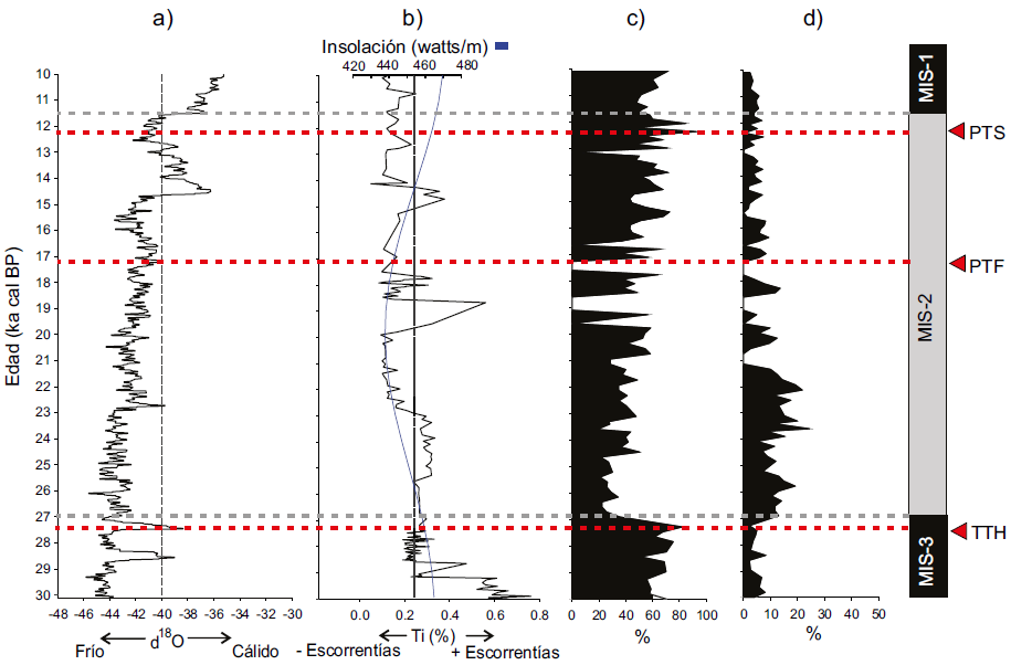 a) Anomalías de temperatura inferidas con base en funciones de transferencia de polen (Correa-Metrio et al., 2013); b) Insolación de primavera para una latitud de 20°N y Porcentaje de titanio del núcleo CHA11-VII del lago de Chalco, modificado de Lozano-García et al. (2015); c) Porcentaje de polen arbóreo y d) Porcentaje de polen de herbáceas del núcleo CHAB (Lozano-García et al., 1993). Las tefras analizadas están marcadas con una línea punteada roja, los límites de los Estadios Isotópicos Marinos están indicados con líneas grises.