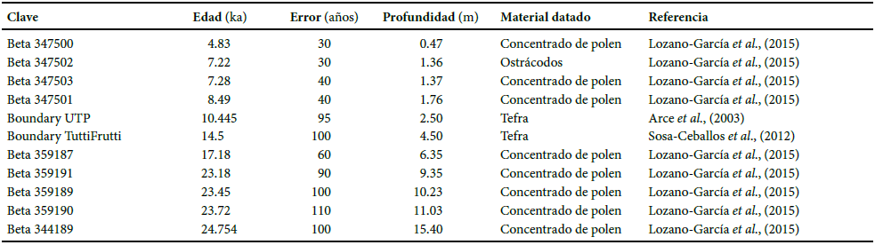 Dataciones utilizadas en la elaboración del modelo de edad. Se presentan nueve dataciones por radiocarbono, ocho en concentrados de polen y una en ostrácodos. De igual modo, se presentan dos dataciones de tefra realizadas por Arce et al. (2003) y Sosa-Ceballos et al. (2012).