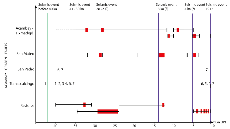 Spatial-temporal distribution of paleo-earthquakes in the Acambay graben. (Modified from Sunye-Puchol et al., 2015). The numbers in the San Pedro and Temascalcingo faults represent the identified earthquake environmental effect (EEE) kind (see Table 1). The black, horizontal lines indicate the maximum age range of the events; red horizontal bars indicate the preferential age range. Vertical, colored lines are the seismic events at the likely time according to the age data.