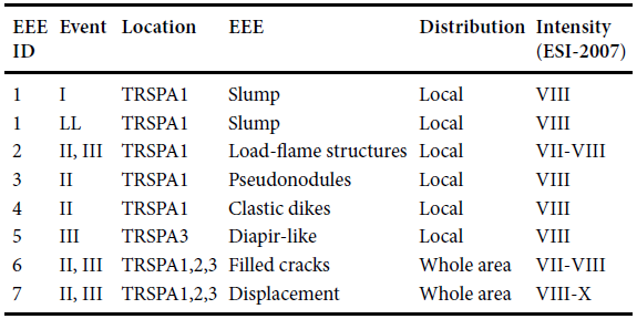Earthquake environmental effects (EEE) and their correlation with event and intensity values in the ESI-2007 scale.